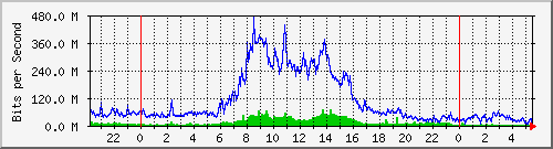 220.ndc2_2 Traffic Graph