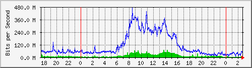 220.ndc2_4 Traffic Graph