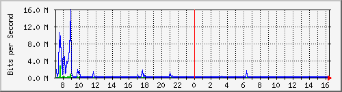 82.99.36.130_2 Traffic Graph