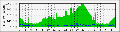 ndc_cc_101_1 Traffic Graph