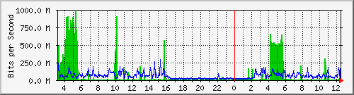ndc_cc_101_10 Traffic Graph