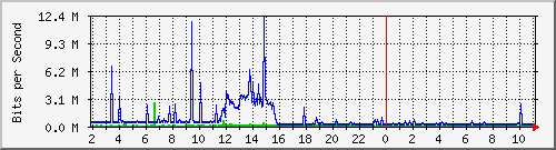 ndc_cc_101_11 Traffic Graph