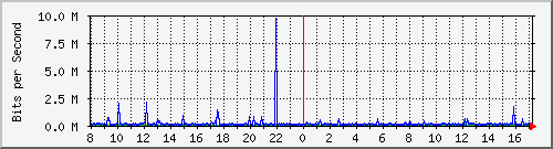 ndc_cc_101_12 Traffic Graph