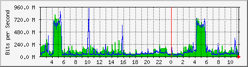 ndc_cc_101_3 Traffic Graph