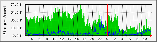 ndc_cc_101_4 Traffic Graph