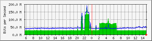 ndc_cc_101_5 Traffic Graph