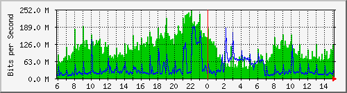 ndc_cc_101_6 Traffic Graph