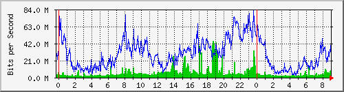 ndc_cc_101_8 Traffic Graph