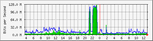 ndc_cc_101_9 Traffic Graph